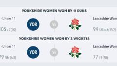 Yorkshire Cricket